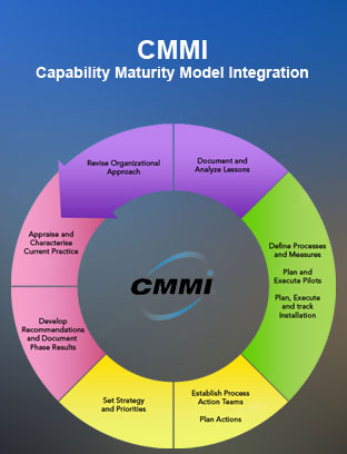 CMMI(Capability Maturity Model Integration)